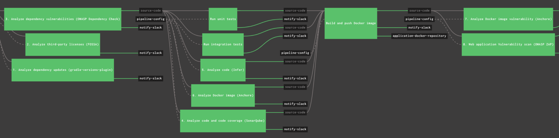 Moving Target Defense for our Intelligence Platform - Traversals