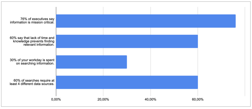 Time and cost savings when using a federated search.