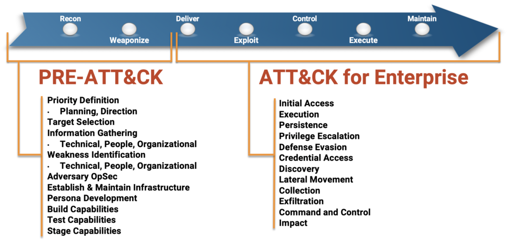 The various phases of the MITRE ATT&CK cyber kill chain.