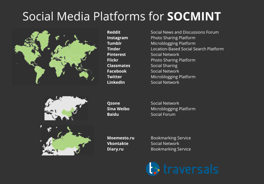 Social media platforms for SOCMINT.