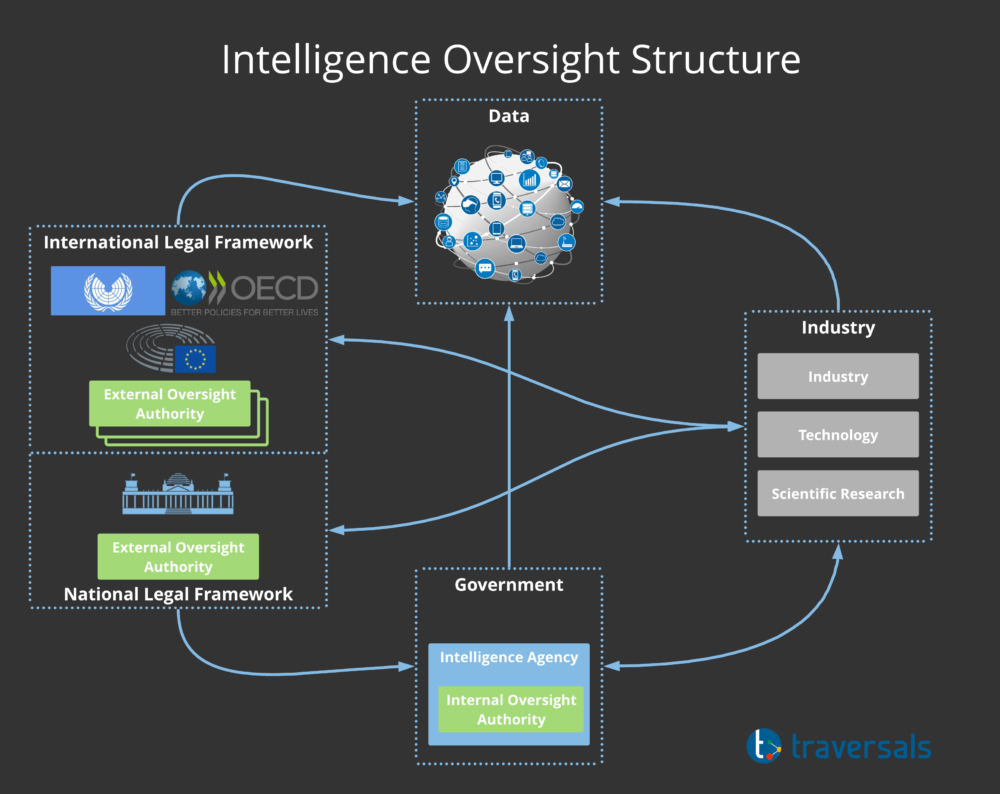 Intelligence Oversight - Upcoming Challenges and Proposals - Traversals