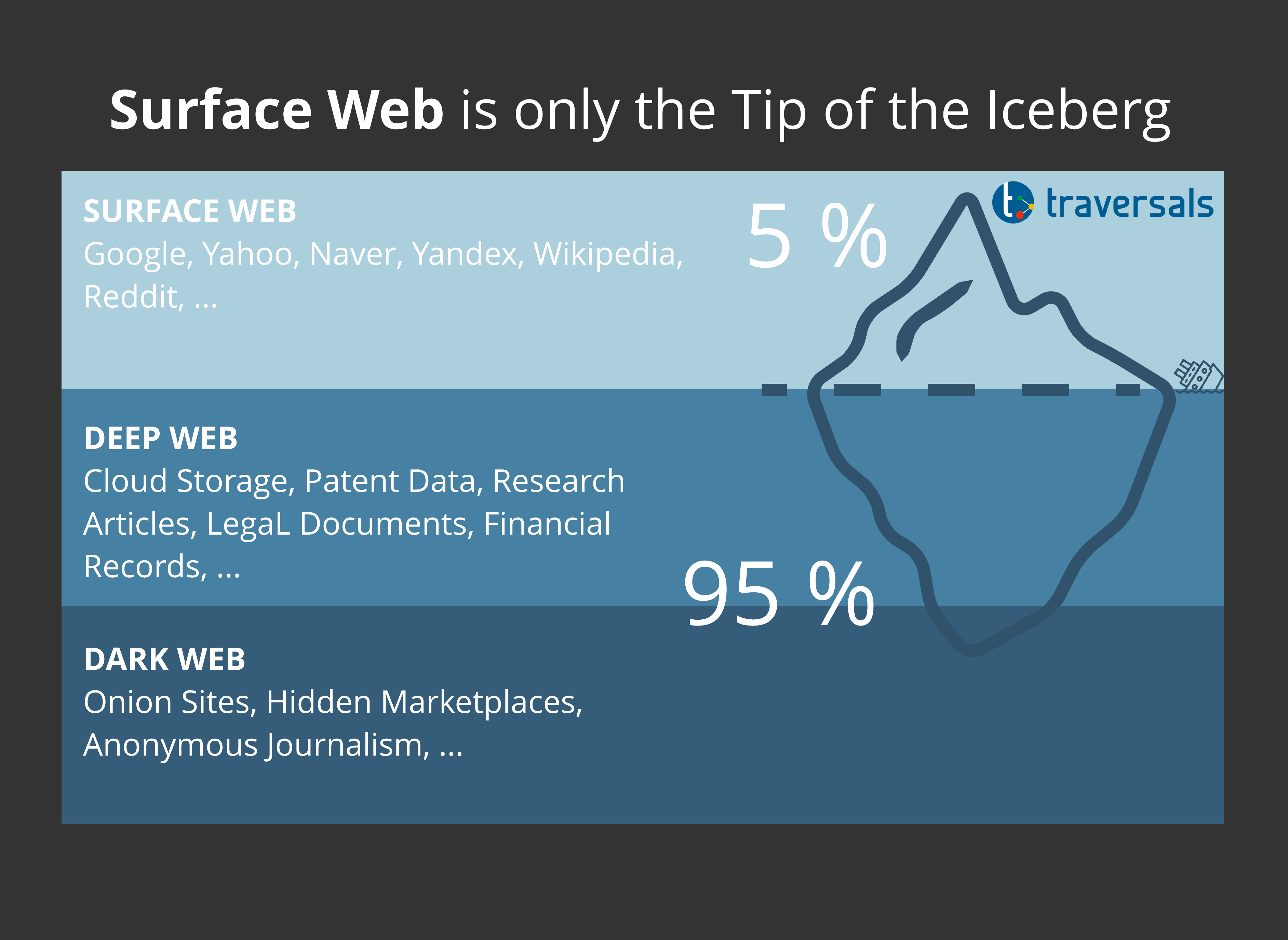 Illustration showing the various layers: Surface, Deep and Dark Web.