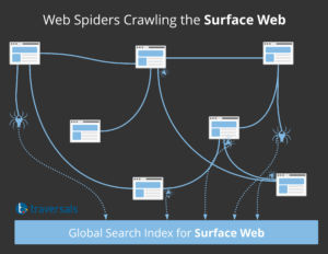 Symbolic diagram showing how search engines crawl the Surface Web in order to create a gigantic index.