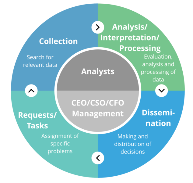 The Intelligence Cycle is the main workflow for the Data Fusion Platform.