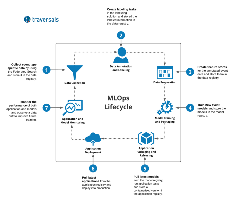 MLOps pipeline for event classification