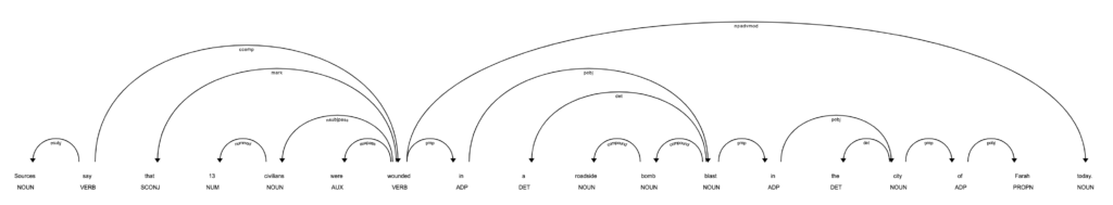 Analyzing text with modern NLP.