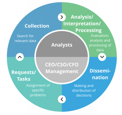 The Intelligence Cycle is the main workflow for the Data Fusion Platform.